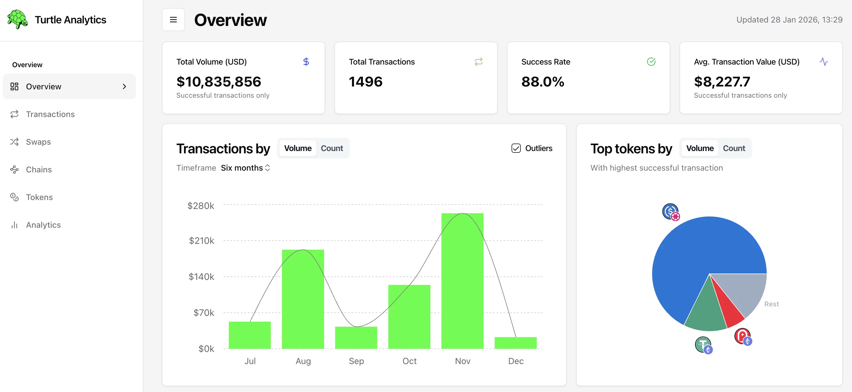 Analytics for transaction volume, and token activity.